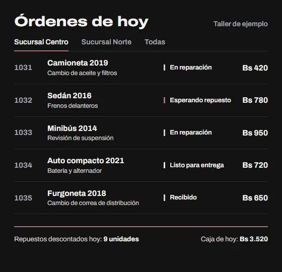 Órdenes de hoy de un sistema de taller por sucursal, con su estado, los repuestos descontados y la caja del día